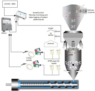 Meech : Injection moulding-Master batch sticking