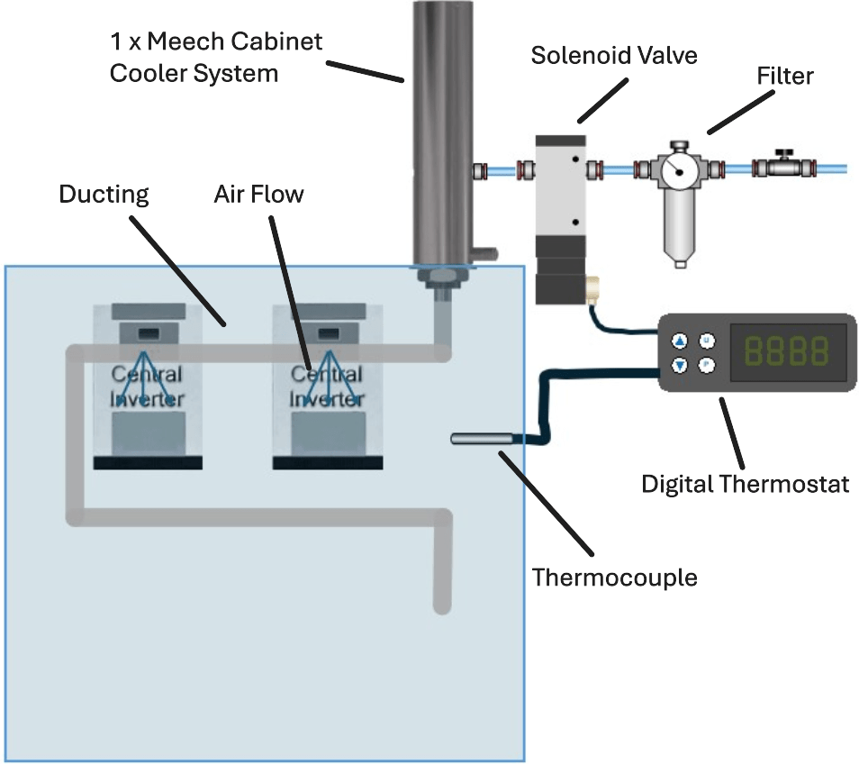 Cabinet/Panel Cooling
