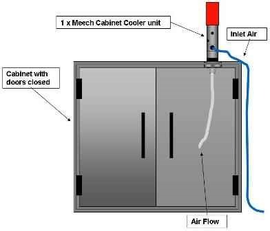 Space Saving Cooling