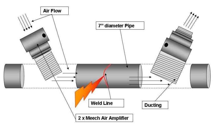 Removal of Toxic/Non Toxic Fumes